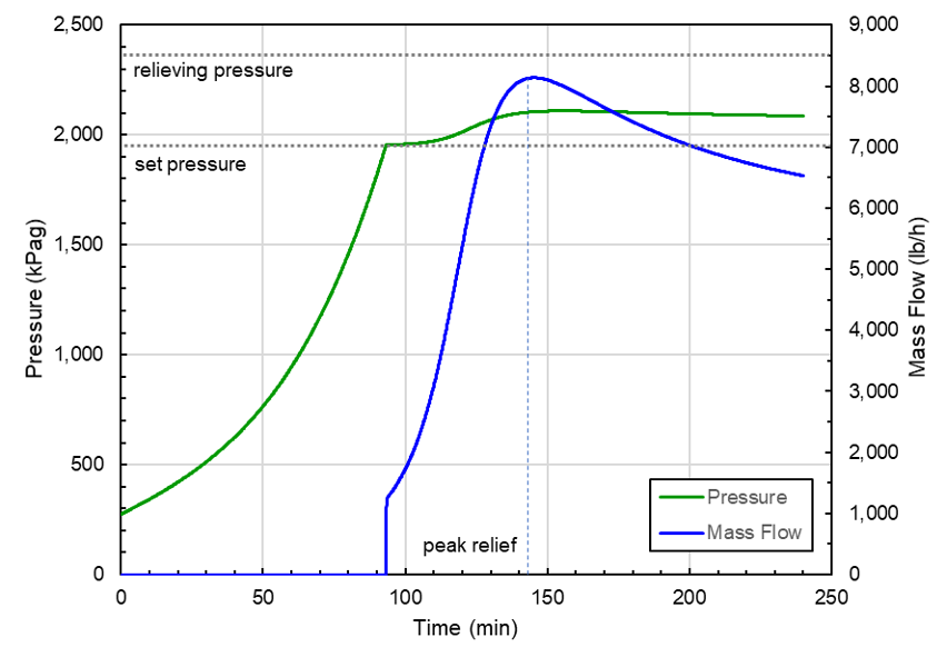 Dynamic behavior of a PSV during a fire scenario (case 1).