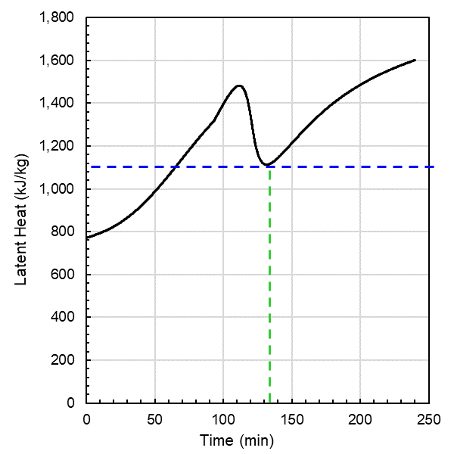 Evolution of the latent heat of vaporization over time for case 1. Opening of the PSV occurs at approximately 90 minutes.
