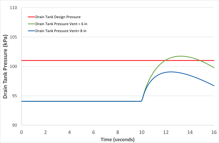 Drain Tank Pressure Results