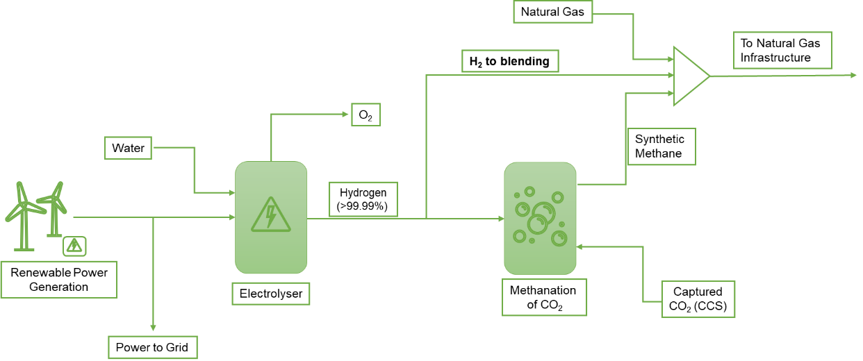 Green Hydrogen Production and Storage into an existing Natural Gas Network